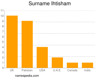 Surname Ihtisham