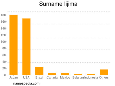 Surname Iijima