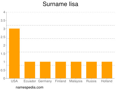 Surname Iisa