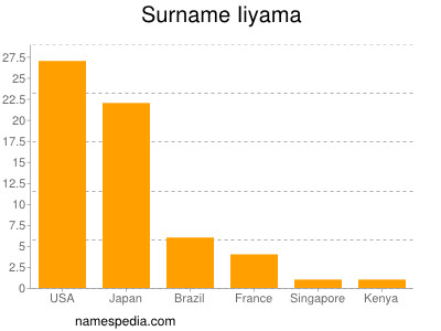 Surname Iiyama