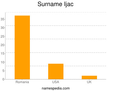 Surname Ijac