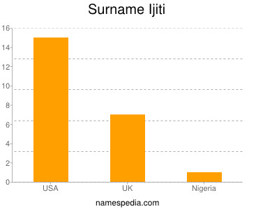 Surname Ijiti