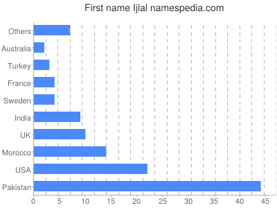 Given name Ijlal
