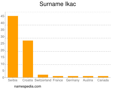 Familiennamen Ikac