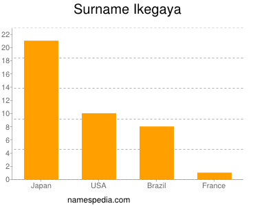 Surname Ikegaya
