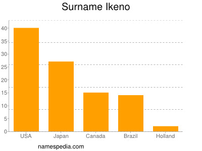 Surname Ikeno