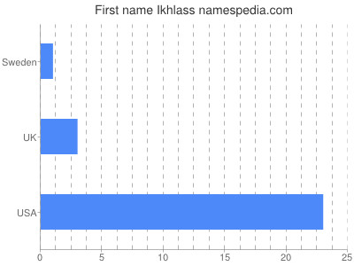 Given name Ikhlass