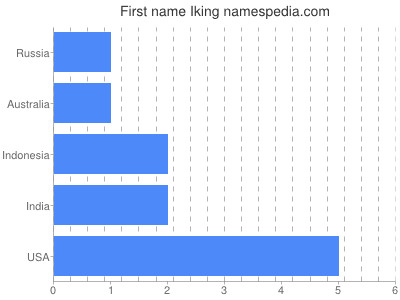 Given name Iking
