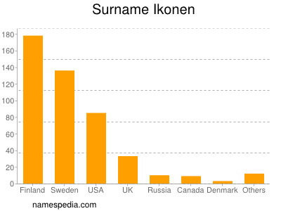 Surname Ikonen