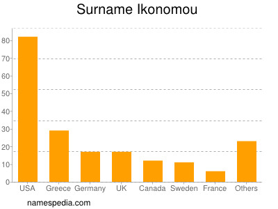 Surname Ikonomou
