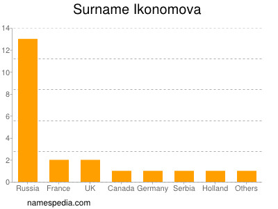 Surname Ikonomova