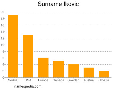Surname Ikovic
