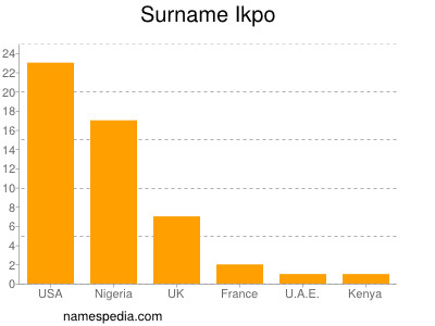 Surname Ikpo