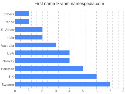 Given name Ikraam
