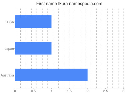 Vornamen Ikura