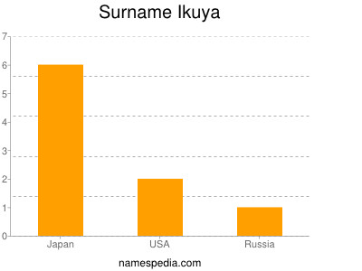 Surname Ikuya