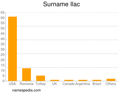 Surname Ilac