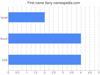 Given name Ilany