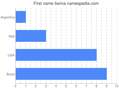 Given name Ilarina