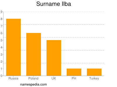 Surname Ilba