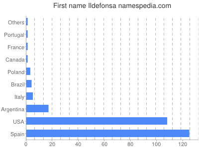 Given name Ildefonsa