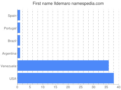 Given name Ildemaro