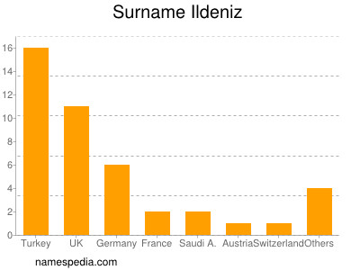 Surname Ildeniz
