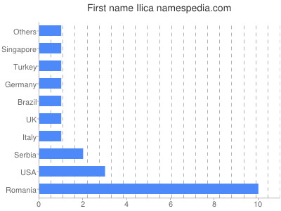 Given name Ilica