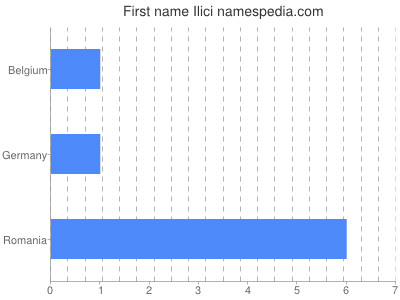 Given name Ilici