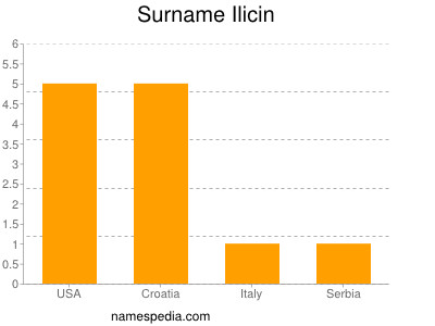 Surname Ilicin
