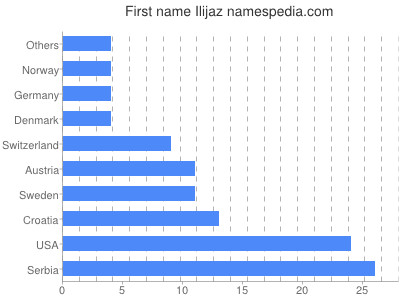 Given name Ilijaz