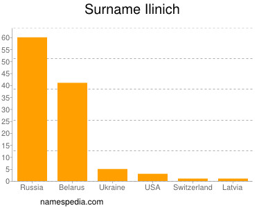 Surname Ilinich