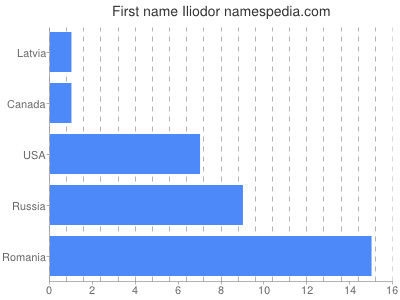 Given name Iliodor