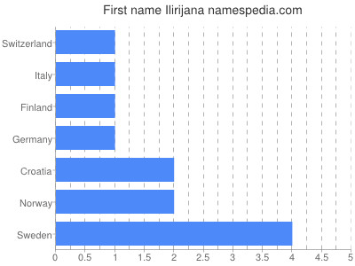 Given name Ilirijana