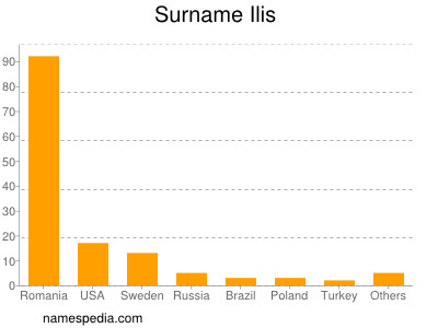 Surname Ilis
