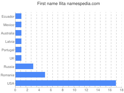 Given name Ilita