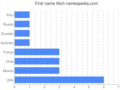 Given name Ilitch