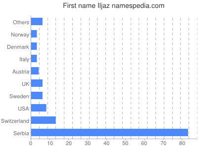 Given name Iljaz