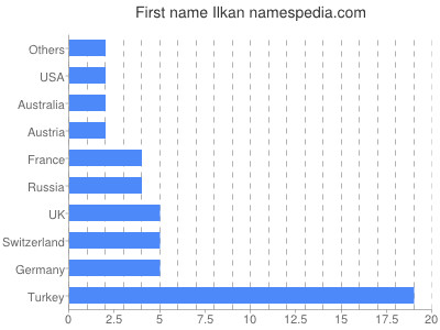 Given name Ilkan