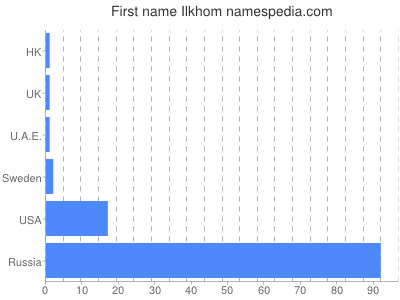 Given name Ilkhom