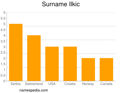Surname Ilkic
