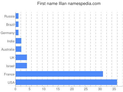 Given name Illan