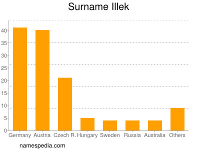 Familiennamen Illek