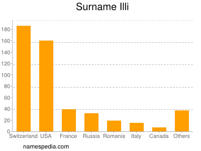 Surname Illi