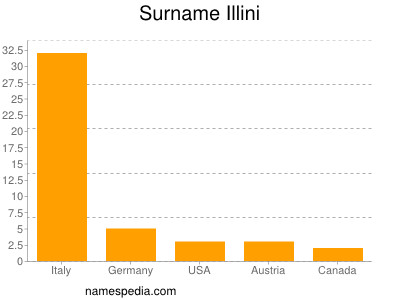 Surname Illini