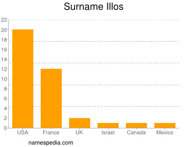 Surname Illos