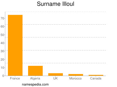 Surname Illoul