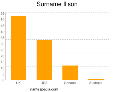 Surname Illson
