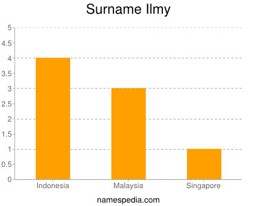 Surname Ilmy