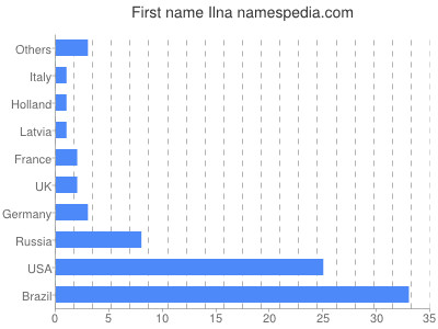 Given name Ilna